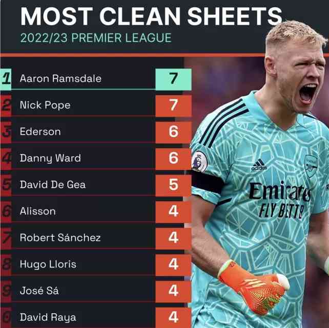 Aaron Ramsdale has the most clean sheet so far this season VictorsPredict